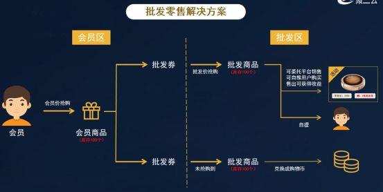 躺着也能赚钱？揭秘“批发挂售模式”的独特魅力与寄卖服务