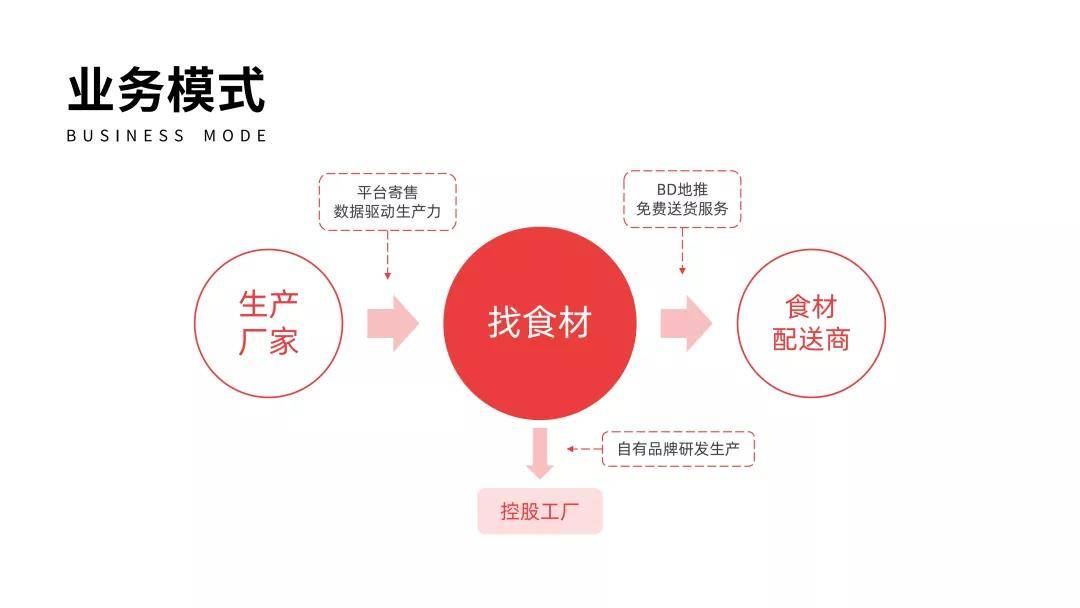 从源头到口碑 找食材如何以品控筑起寄卖信任之墙